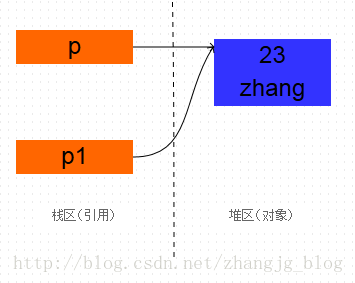 详解Java中的clone方法：原型模式