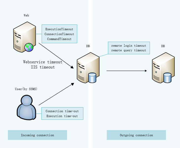 SQL Server Timeout 