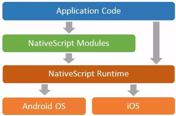 NativeScript 的架构