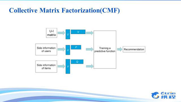 Collective Matrix Factorization模型