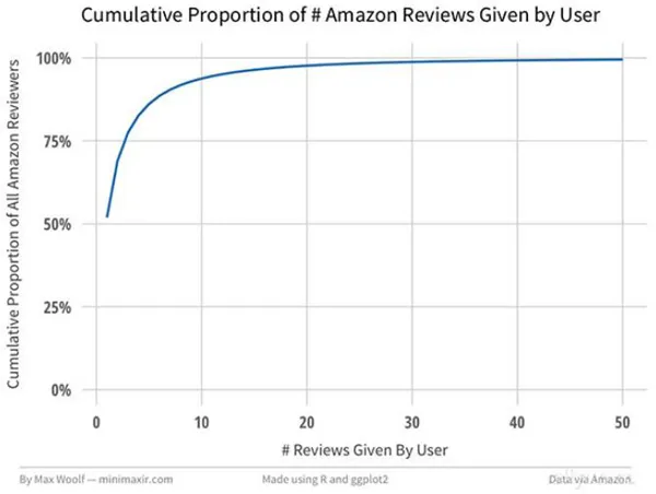 用Spark分析Amazon的8000万商品评价(内含数据集、代码、论文)