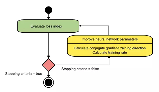 共轭梯度法的训练过程流程图