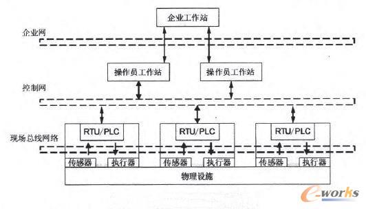 图1 工控系统架构图