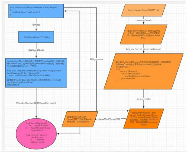 Go语言HTTP Server源码分析