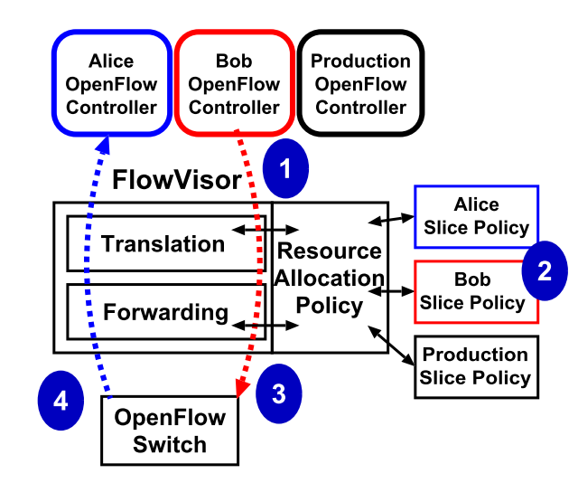 网络虚拟化之FlowVisor：网络虚拟层