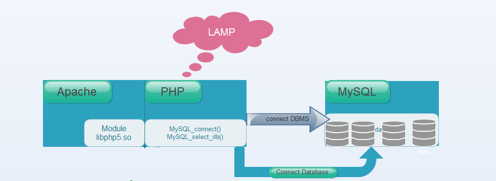 linux下单机lamp网站架构