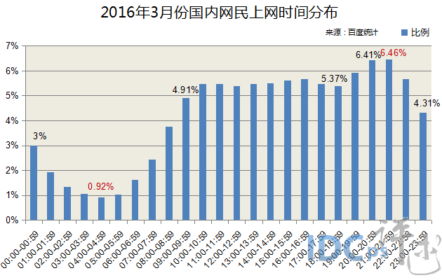 16年3月网民上网时间分布 晚上9点现峰值6 46 Idc评述网的技术博客 51cto博客