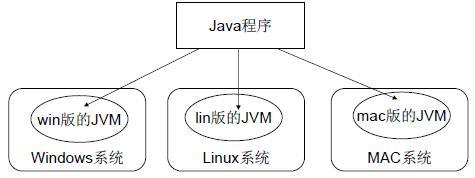 Java知多少虚拟机(JVM)以及跨平台原理