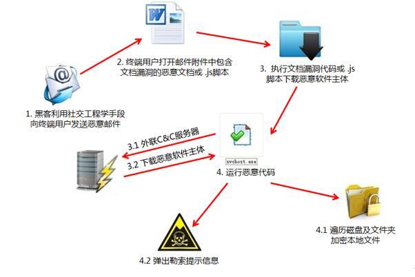 亚信安全揭秘勒索软件攻击路径 并非所有企业都要“豪配”