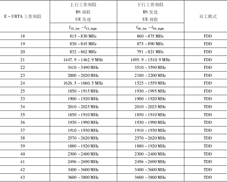 表3-1lte运营所使用的不同频段 注:band 6不可用.