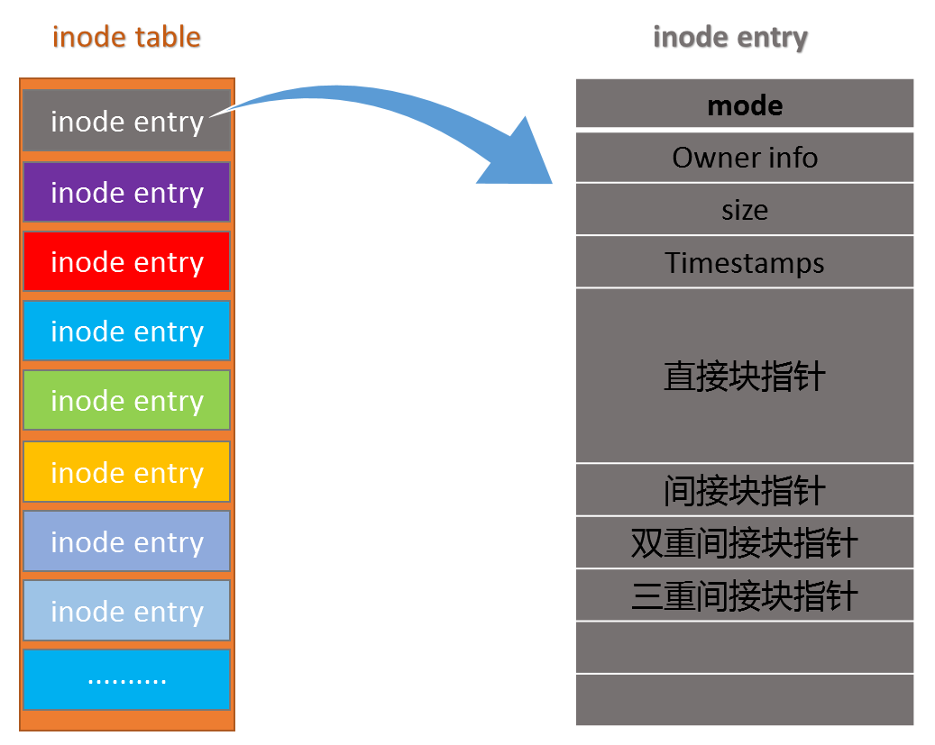计算机生成了可选文字: inode table  inode entry  inode entry  inode entry  inode entry  inode entry  inode entry  inode entry  inode entry  inode entry  mode  Owner info  SIZe  Timestamps  直 接 块 指 针  间 接 块 指 针  双 重 间 接 块 指 针  三 重 间 接 块 指 针