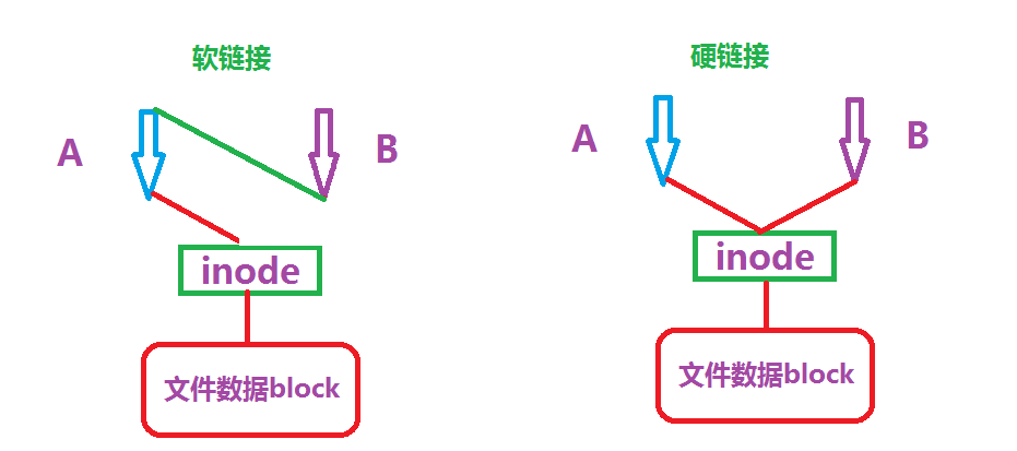 软连接和硬链接图解