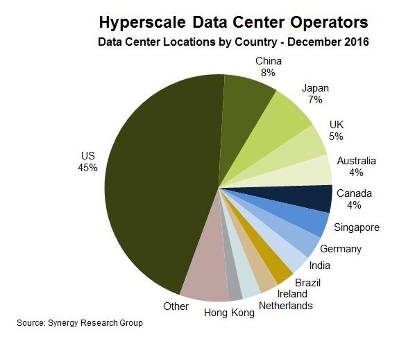 Synergy Research：目前全球大型数据中心数量已超过300个