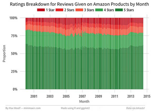 用Spark分析Amazon的8000万商品评价(内含数据集、代码、论文)