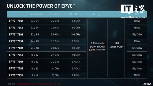 “霄龙”降临！AMD正式发布EPYC处理器