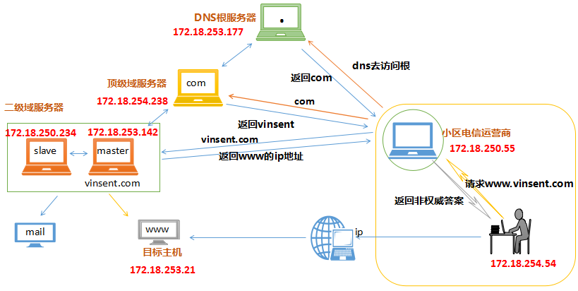 搭建一个互联网dns服务器架构