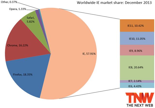 IE11浏览器市场份额去年12月增长两倍至10.4%