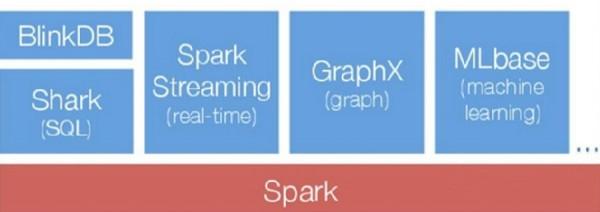 大数据计算新贵Spark在腾讯雅虎优酷成功应用解析