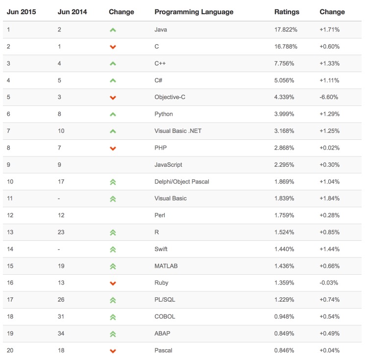 2015年6月编程语言排行榜：Objective-C迅速 下跌