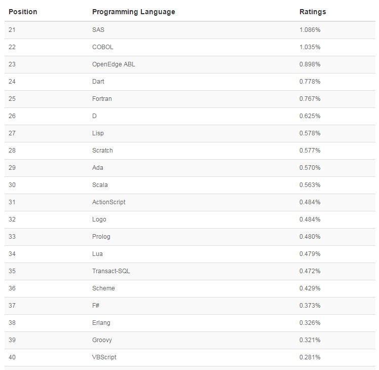 2015年7月TIOBE编程语言排行榜：C++ 的复兴