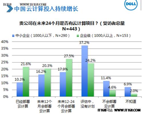 戴尔任意云直击企业级云战略三大痛点