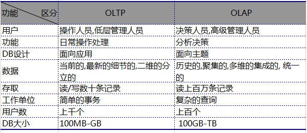 OLTP和OLAP的区别