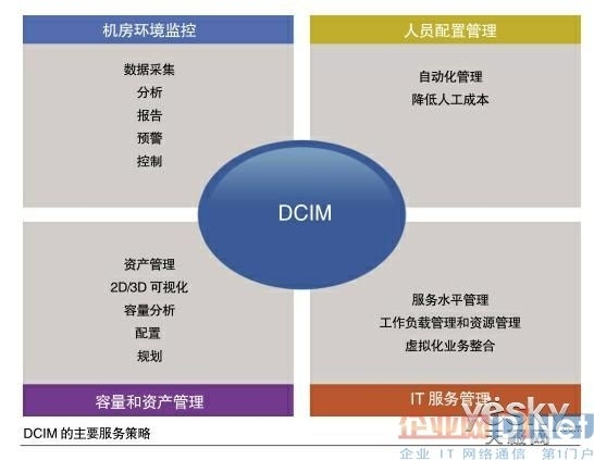数据中心选择DCIM需要注意哪些问题？