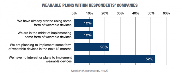 调查显示：67%的公司正在或计划使用物联网技术