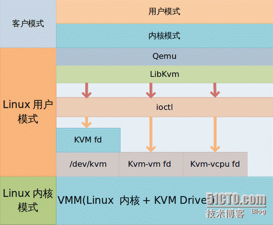 KVM之初体验——手动及自动化安装KVM脚本_KVM