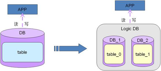 MySQL高可用架構(gòu)在業(yè)務(wù)層面舉例分析