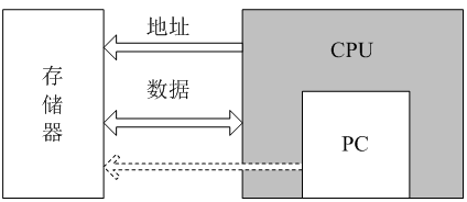 嵌入式Linux ARM汇编（一）——ARM体系结构