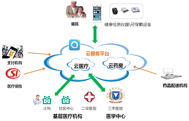 邵医健康云平台