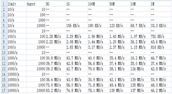iptables的限速测试总结_limit_04