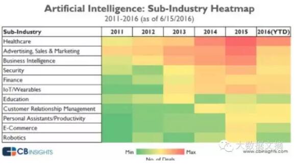 人工智能：子行业热图 2011-2016（截至6/15/2016）