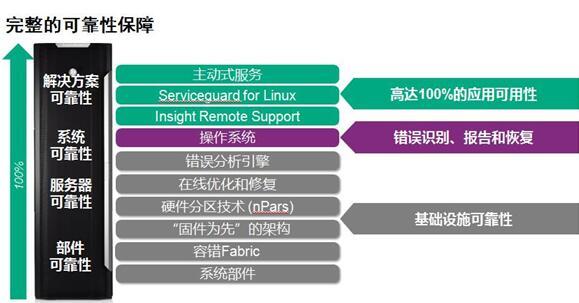 软硬件两手抓！解读H3C关键业务的高可用高可靠性