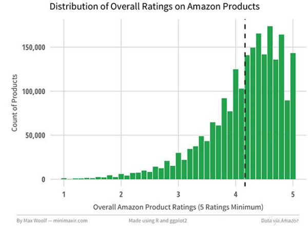 用Spark分析Amazon的8000万商品评价(内含数据集、代码、论文)