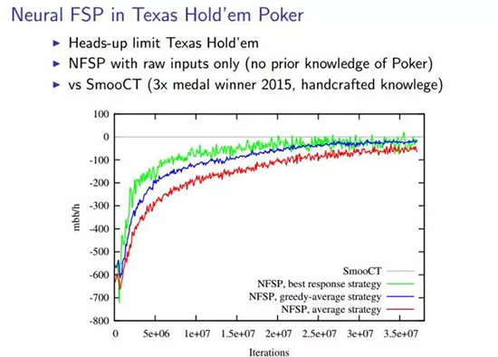 在德州扑克进行 FSP 的结果