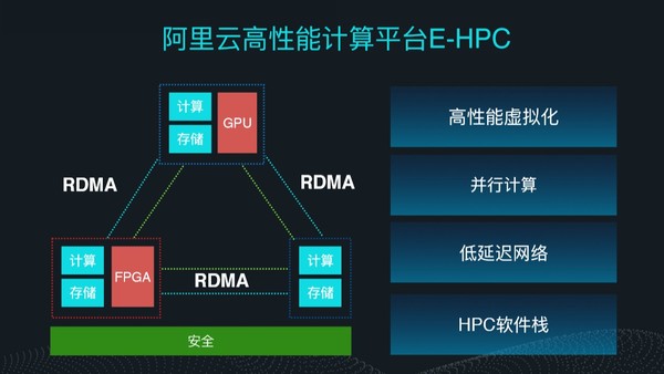 阿里云异构计算全新升级  全方位使能人工智能产业