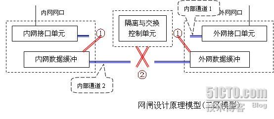 物理隔离与数据交换-网闸的设计原理与误区_数据交换_02