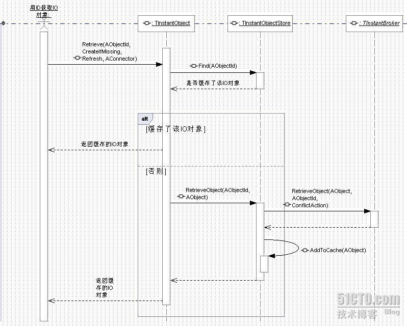Delphi的ORM框架:InstantObjects类图与介绍_IO_06