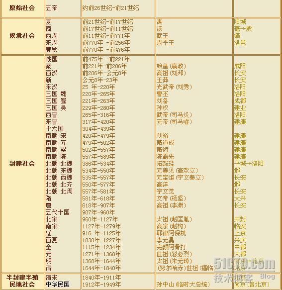 中国历史年表 心蓝空间的技术博客 51cto博客