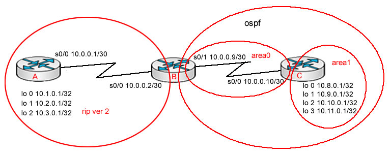 rip与ospf间的路由从发布实验_实验目的