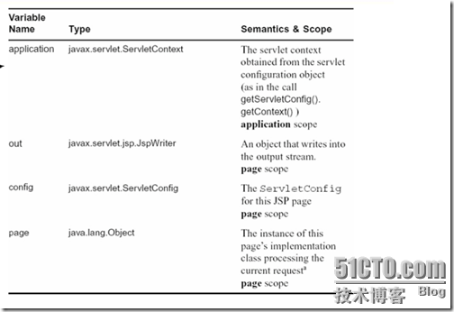 JDBC+Servlet+JSP整合开发之26.JSP内建对象_开发_18