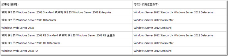 【Windows Server 2012配置管理】第二章 Windows Server2012安装（下）_p
