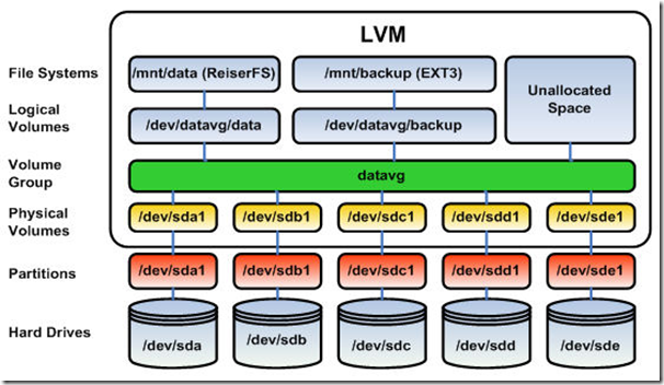 LVM（Logical Volume Manager）_LVM