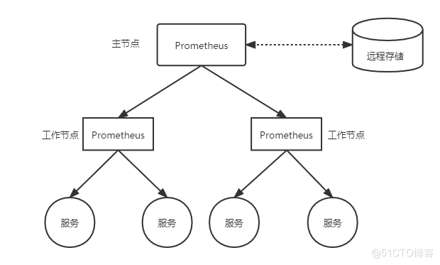 Prometheus监控运维实战十七： 高可用与扩展性_prometheus_03