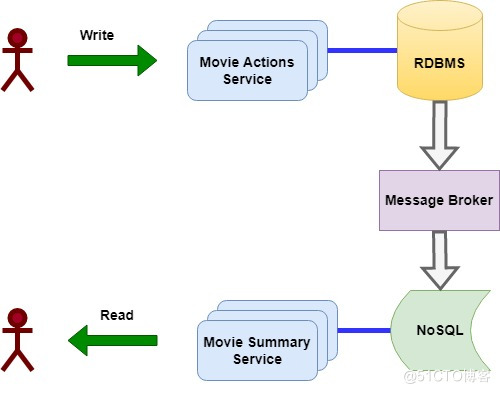 #yyds干货盘点#——如何理解微服务架构中的事件溯源_数据存储