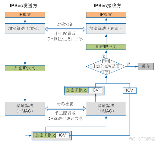 华为防火墙IPSec网络安全协议_IPSec_09