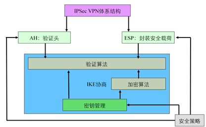 华为防火墙hcia学习笔记06 Ipsec Vpn Wx5d3d757d8ef0b的技术博客 51cto博客