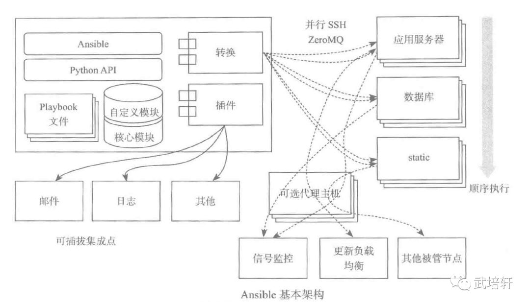 Ansible自动化运维 Ansible架构及特点 武培轩的技术博客 51cto博客